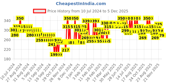myntra.com RENEE See Me Shine Lip Gloss - Lady In Crystal 2.5ml renee Price History Graph from 10 Jul 2024 to 5 Dec 2025