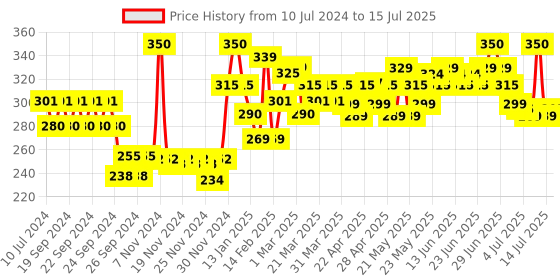 myntra.com RENEE See Me Shine Lip Gloss - Play That Plum 2.5ml renee Price History Graph from 10 Jul 2024 to 15 Jul 2025