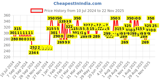 myntra.com Renee See Me Shine Lip Gloss - Pucker Up Peach 2.5ml renee Price History Graph from 10 Jul 2024 to 22 Nov 2025