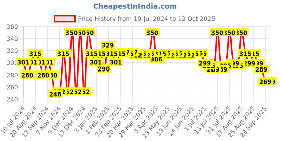 myntra.com Renee See Me Shine Transparent Lip Gloss - 2.5ml - Star Of Frost renee Price History Graph from 10 Jul 2024 to 13 Oct 2025