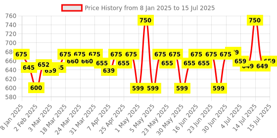 myntra.com Renee Set Of 10 Shine Forever Lip Gloss With Shea Butter - 1 ml Each renee Price History Graph from 8 Jan 2025 to 15 Jul 2025