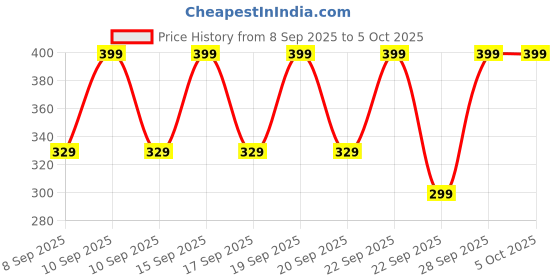 myntra.com Renee Set Of 12 Dozen Pout Mini Lipsticks With Shea Butter- 1.2 g Each renee Price History Graph from 8 Sep 2025 to 5 Oct 2025