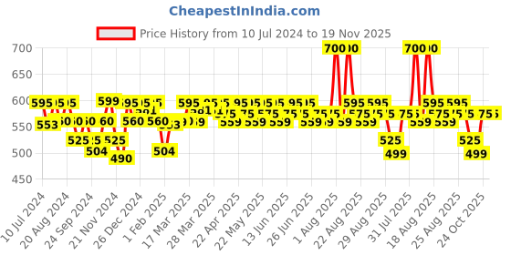 myntra.com Renee Set of 2 Princess Disney Frozen Twinkle Lip Gloss 1.8ml Each - Anna Red & Elsa Pink renee Price History Graph from 10 Jul 2024 to 18 Nov 2025