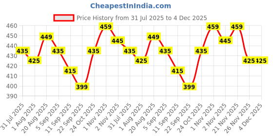 myntra.com Renee Set Of 24 Disney Moana's Island Adventures Stick On Nails renee Price History Graph from 31 Jul 2025 to 4 Dec 2025