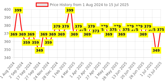 myntra.com Renee Set of 24 Stick On Nails - BN 01 renee Price History Graph from 1 Aug 2024 to 15 Jul 2025