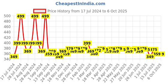 myntra.com Renee Set of 24 Stick On Nails - BN 02 renee Price History Graph from 17 Jul 2024 to 5 Oct 2025