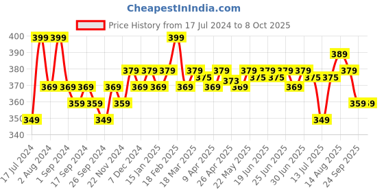 myntra.com RENEE Set of 24 Stick On Nails - BN 03 renee Price History Graph from 17 Jul 2024 to 8 Oct 2025
