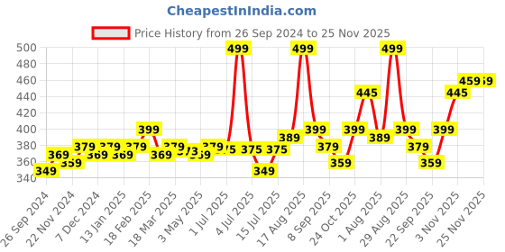 myntra.com Renee Set Of 24 Stick On Nails - BN 09 renee Price History Graph from 26 Sep 2024 to 23 Nov 2025