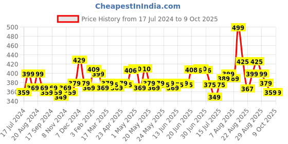 myntra.com Renee Set of 24 Stick On Nails - DN 01 renee Price History Graph from 17 Jul 2024 to 9 Oct 2025