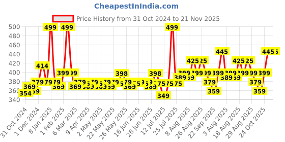 myntra.com Renee Set Of 24 Stick On Nails - DN 03 renee Price History Graph from 31 Oct 2024 to 21 Nov 2025