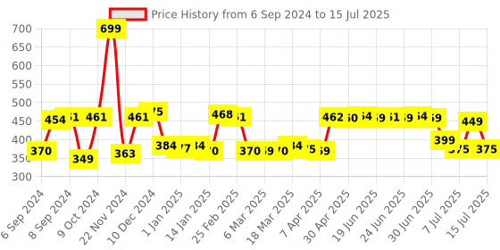 myntra.com Renee Set Of 24 Stick On Nails - L MTN 01 renee Price History Graph from 6 Sep 2024 to 15 Jul 2025