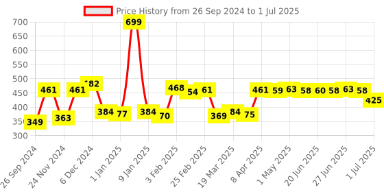myntra.com Renee Set Of 24 Stick On Nails - L MTN 02 renee Price History Graph from 26 Sep 2024 to 1 Jul 2025