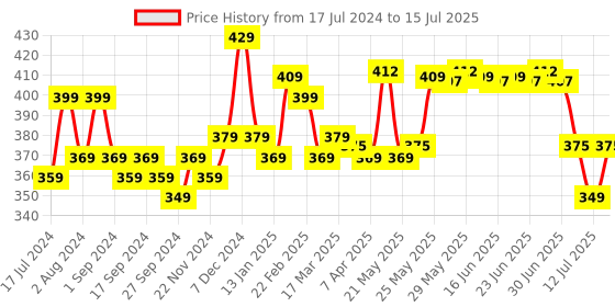 myntra.com Renee Set of 24 Stick-On Nails - MN 01 renee Price History Graph from 17 Jul 2024 to 15 Jul 2025
