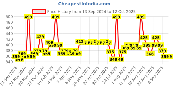 myntra.com Renee Set Of 24 Stick On Nails - MN 02 renee Price History Graph from 13 Sep 2024 to 11 Oct 2025