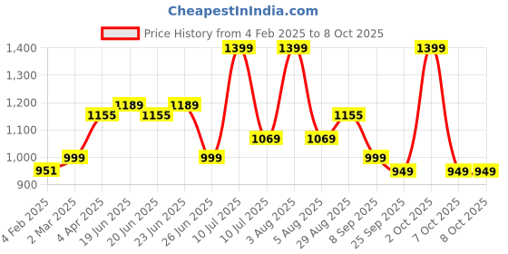 myntra.com Renee Set Of 3 Kohl Kajal - 1.5 g, Mascara - 8 ml & Matte Eyeliner - 2.5 ml - Midnight renee Price History Graph from 4 Feb 2025 to 7 Oct 2025