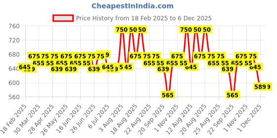 myntra.com Renee Set of 4 Princess By RENEE Disney Moana Bath & Body Care - 50ml Each renee Price History Graph from 18 Feb 2025 to 6 Dec 2025