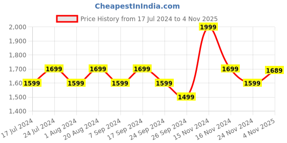 myntra.com Renee Set Of 4 Stay With Me Matte Liquid Lipsticks 5ml Each - Nutty Nudes renee Price History Graph from 17 Jul 2024 to 4 Nov 2025