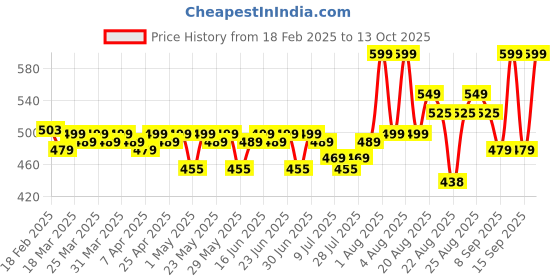 myntra.com Renee Set Of 4 Very Matte Long Lasting Lipstick - 1.6 g - Berries renee Price History Graph from 18 Feb 2025 to 13 Oct 2025