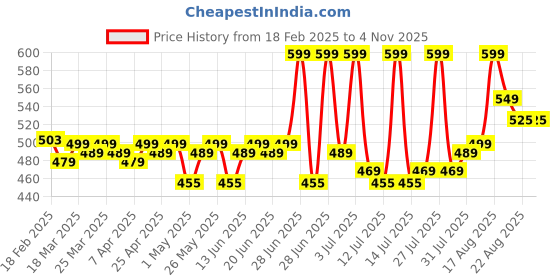 myntra.com Renee Set Of 4 Very Matte Long Lasting Lipstick - 1.6 g - Nudes renee Price History Graph from 18 Feb 2025 to 3 Nov 2025