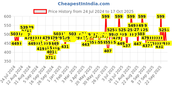 myntra.com Renee Set Of 4 Very Matte Long-Lasting Velvet Smooth Finish Lipsticks - 1.6g Each renee Price History Graph from 24 Jul 2024 to 17 Oct 2025
