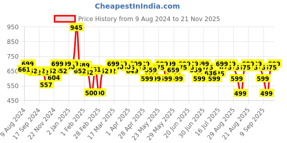 myntra.com Renee Set Of 5 Liquid Lipstick, Madness Lipstick, Kajal, Bollywood Filters & EDP Gift Set renee Price History Graph from 9 Aug 2024 to 21 Nov 2025