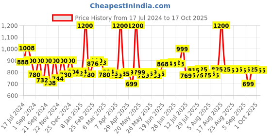 myntra.com Renee Set Of 6 All In 1 Professional Makeup Brushes renee Price History Graph from 17 Jul 2024 to 16 Oct 2025