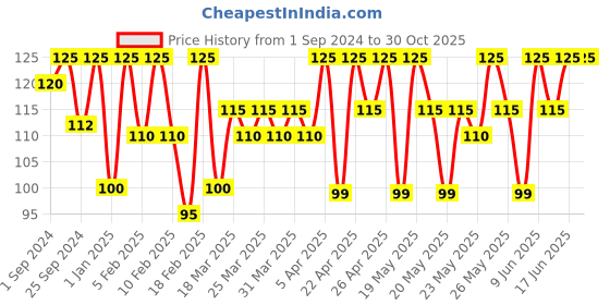 myntra.com Renee Shea Butter With SPF30 Everyday Lip Balm- 03 Plain Jane- 4.5g renee Price History Graph from 1 Sep 2024 to 30 Oct 2025