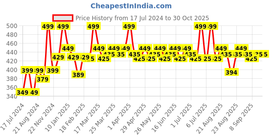 myntra.com Renee Shine On Lip Lacquer Celestial Coral 1.8ml renee Price History Graph from 17 Jul 2024 to 30 Oct 2025