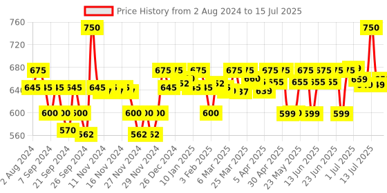myntra.com Renee Stay Forever Set Of 10 Matte Liquid Lipstick - 1ml Each renee Price History Graph from 2 Aug 2024 to 15 Jul 2025