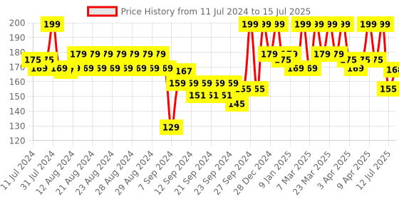 myntra.com Renee Stay With Me Long Lasting Mini Matte Lip Color - 2ml - Hunger For Berry renee Price History Graph from 11 Jul 2024 to 15 Jul 2025