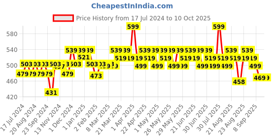 myntra.com RENEE Stay With Me Matte Lip Color - Envy For Coral 5ml renee Price History Graph from 17 Jul 2024 to 10 Oct 2025