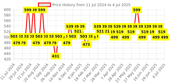 myntra.com RENEE Stay With Me Matte Lip Color - Hunger For Berry 5ml renee Price History Graph from 11 Jul 2024 to 4 Jul 2025