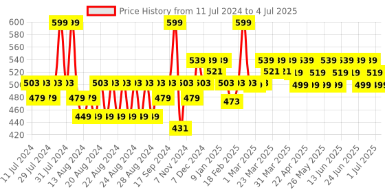 myntra.com RENEE Stay With Me Matte Lip Color - Rage Of Red 5ml renee Price History Graph from 11 Jul 2024 to 4 Jul 2025