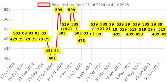 myntra.com Renee Stay With Me Matte Vegan Lip Color with Vitamin E 5ml- Craving for Coffee renee Price History Graph from 17 Jul 2024 to 4 Jul 2025