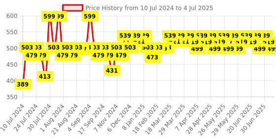 myntra.com Renee Stay With Me Matte Vegan Lip Color with Vitamin E & Shea Butter 5ml - Mad for Maroon renee Price History Graph from 10 Jul 2024 to 4 Jul 2025
