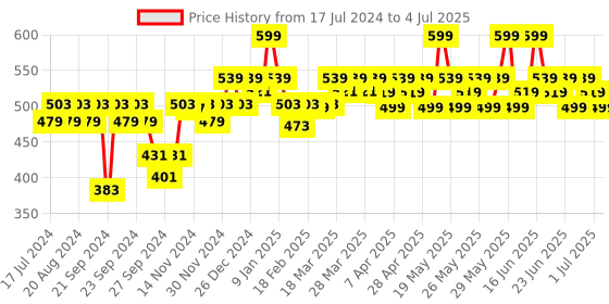 myntra.com Renee Stay With Me Matte Vegan Lip Color with Vitamin E & Shea Butter 5ml - Play Of Clay renee Price History Graph from 17 Jul 2024 to 4 Jul 2025