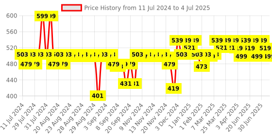 myntra.com Renee Stay With Me Matte Vegan Lip Color with Vitamin E & Shea Butter 5ml- Thirst For Wine renee Price History Graph from 11 Jul 2024 to 4 Jul 2025