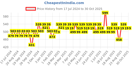 myntra.com Renee Stay With Me Matte Vegan Lip Colour 5 ml - Desire For Brown renee Price History Graph from 17 Jul 2024 to 30 Oct 2025