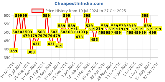 myntra.com Renee Stay With Me Non Transfer Matte Liquid Lipstick with Vitamin E 5ml- Creme Of Caramel renee Price History Graph from 10 Jul 2024 to 27 Oct 2025