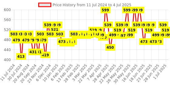 myntra.com Renee Stay With Me Non Transfer Matte Liquid Lipstick with Vitamin E 5ml-Rule Of Raspberry renee Price History Graph from 11 Jul 2024 to 4 Jul 2025