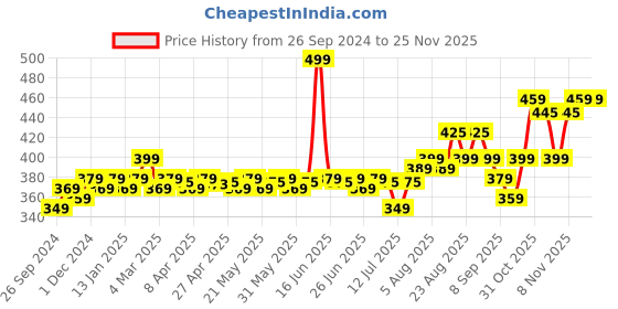 myntra.com Renee Stick On Nails - BN 08 renee Price History Graph from 26 Sep 2024 to 24 Nov 2025
