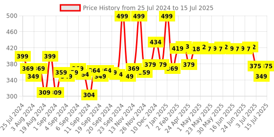 myntra.com Renee Stick On Nails - DN 04 renee Price History Graph from 25 Jul 2024 to 15 Jul 2025