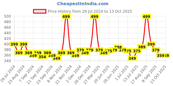 myntra.com Renee Stick On Nails - MTN 01 renee Price History Graph from 29 Jul 2024 to 13 Oct 2025