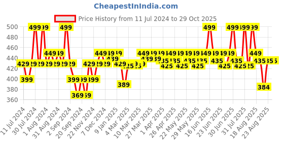 myntra.com Renee Stunner Matte Lipstick 4g - Dare You S01 renee Price History Graph from 11 Jul 2024 to 29 Oct 2025