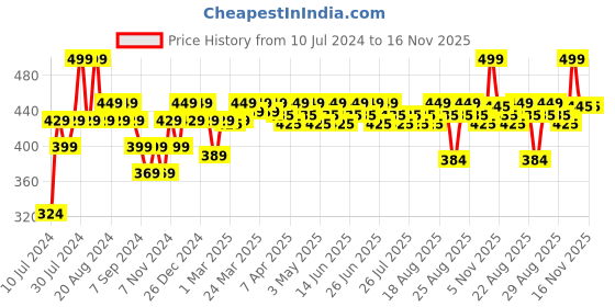 myntra.com Renee Stunner Matte Lipstick 4g - Fired Up S05 renee Price History Graph from 10 Jul 2024 to 15 Nov 2025