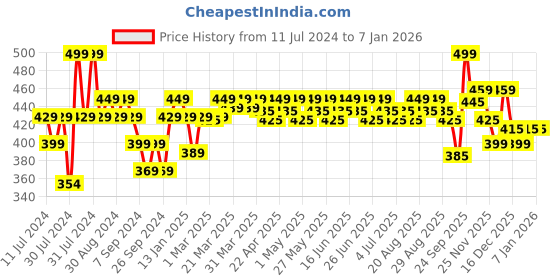 myntra.com Renee Stunner Matte Lipstick 4g - Free Spirit S08 renee Price History Graph from 11 Jul 2024 to 6 Jan 2026