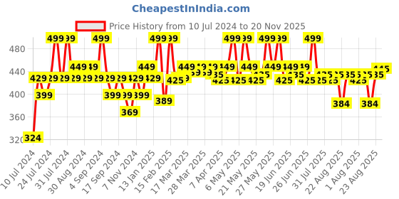 myntra.com Renee Stunner Matte Lipstick 4g - High Power S03 renee Price History Graph from 10 Jul 2024 to 20 Nov 2025