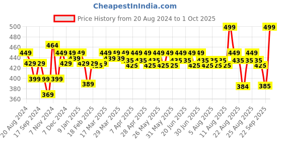 myntra.com Renee Stunner Matte Lipstick 4g - Lotus Lady renee Price History Graph from 20 Aug 2024 to 1 Oct 2025