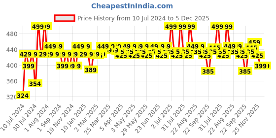 myntra.com Renee Stunner Matte Lipstick 4g - Queen Bee S06 renee Price History Graph from 10 Jul 2024 to 4 Dec 2025