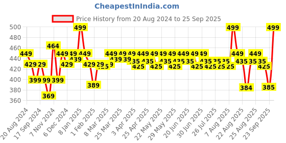 myntra.com Renee Stunner Matte Lipstick 4g - Red Hawt renee Price History Graph from 20 Aug 2024 to 25 Sep 2025